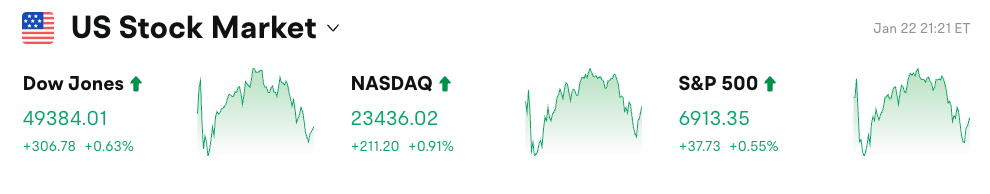 Bitget UEX 日报｜美股普涨金银创纪录;阿里重组芯片拟IPO;英特尔指引低于预期 (26年01月23日) image 0